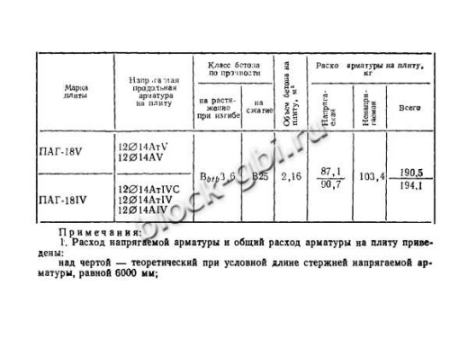 Плита ПАГ-18