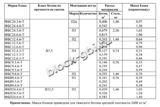 Фундаментный блок ФБВ 9.4.6-Т