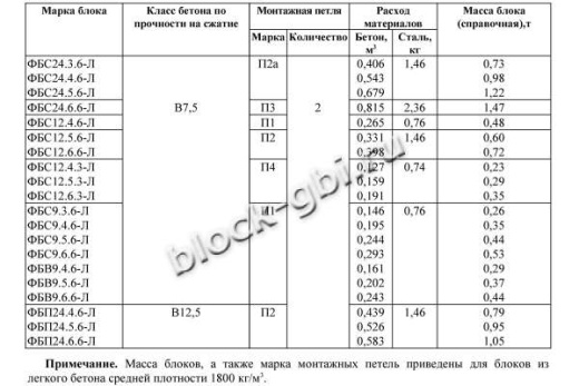 Фундаментный блок ФБВ 9.6.6-Л