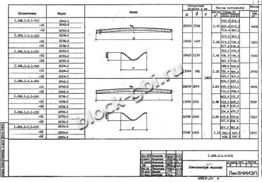 Свод СКЗТ 30-1