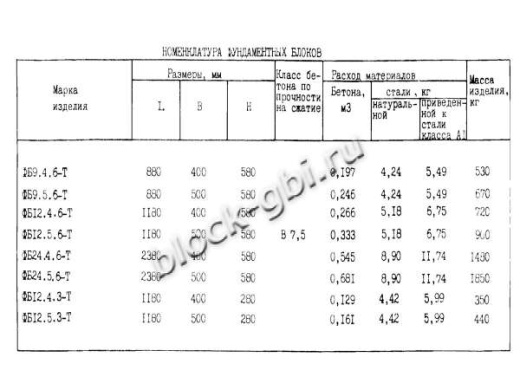 Фундаментный блок ФБ 12.5.6-Т