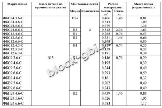 Фундаментный блок ФБВ 9.6.6-С